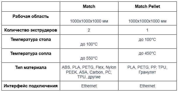 Рейтинг лучших крупноформатных 3D-принтеров 2024 года-табл11.png