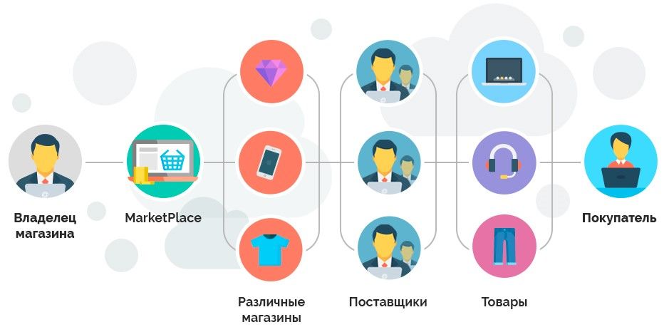 По такому принципу работает Aliexpress По такому принципу работает Aliexpress