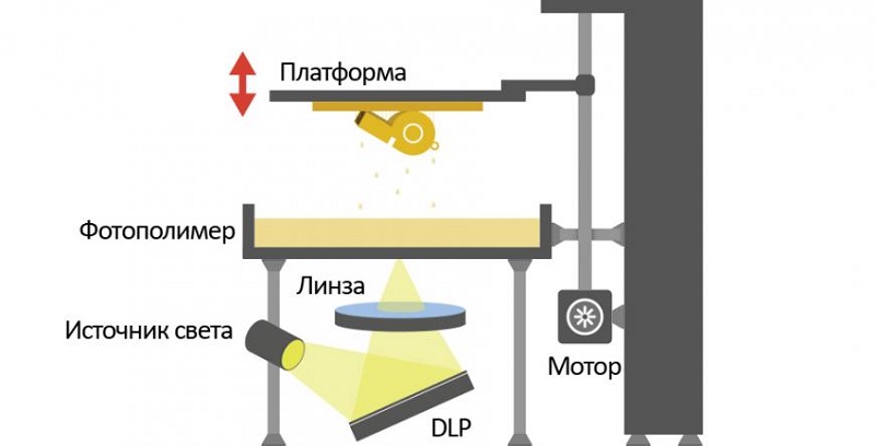 DLP-печать
